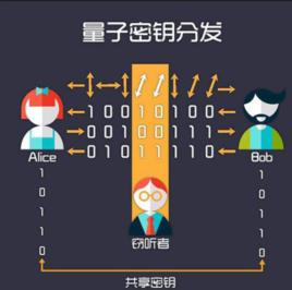 量子密鑰分發 量子密鑰分發