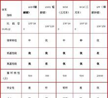 鋰離子動力電池正極材料現狀