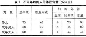 水和電解質平衡 水和電解質平衡