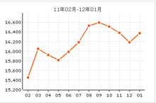 三元公寓房價曲線圖