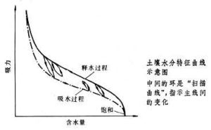 最大分子持水量 最大分子持水量