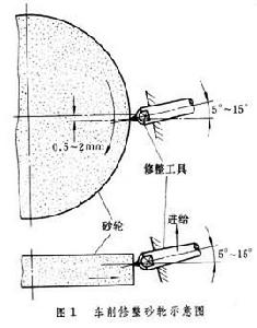 砂輪修整 砂輪修整