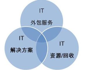 IT外包