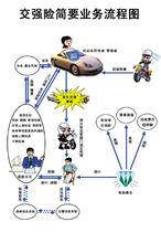 加強險業務流程圖
