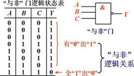基本門電路 基本門電路