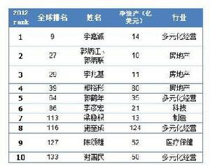 2011—2013華人十大富豪