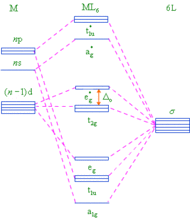 配合物晶體場理論的能級分裂示意圖
