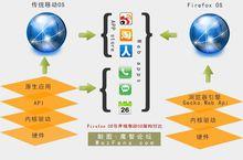 Firefox os與傳統移動OS架構的對比