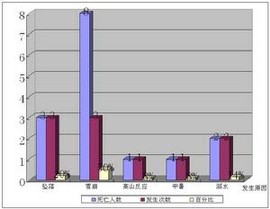 《2005年戶外運動意外事故死亡失蹤人數統計報告》