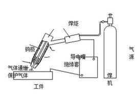 鎢極氣體保護焊 鎢極氣體保護焊