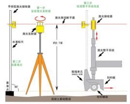 雷射接收系統 雷射接收系統