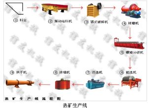 選礦生產線設備 選礦生產線設備