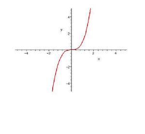 嚴格單調函式 嚴格單調函式