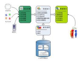 垂直搜尋引擎 垂直搜尋引擎