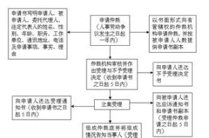 勞動人事爭議仲裁辦案規則