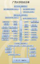 廣西大學歷史沿革