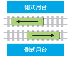 側式月台