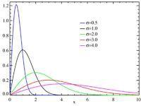 瑞利分布 瑞利分布