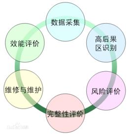 管道完整性管理