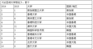 2016年QS亞洲大學排名
