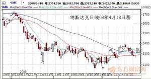 道瓊斯工業平均指數