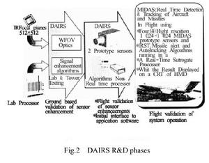 DAIRS 的研製階段