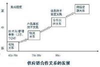 供應鏈合作夥伴關係 供應鏈合作夥伴關係