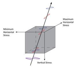 各向異性介質 各向異性介質