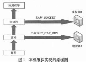 網路嗅探 網路嗅探