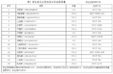 綠色食品：瓜類蔬菜