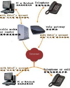 寬頻電話 寬頻電話