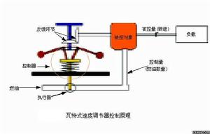 瓦特速度調節器 瓦特速度調節器
