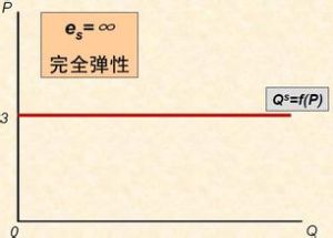 供給的價格彈性