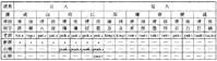 舊時正話入聲分類表