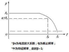 特徵頻率[表征電晶體在高頻時放大能力的一個基本參量]