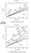 氣體放電光源的伏安特性