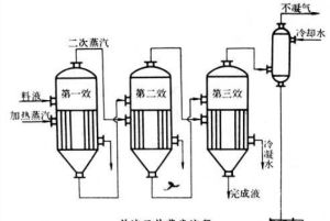 電解質溶液的蒸發