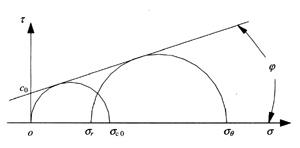 莫爾強度理論 莫爾強度理論