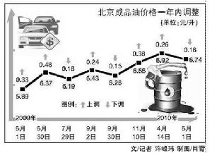 北京成品油價格趨勢