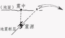 震中與巨觀極震區示意圖
