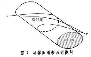 電磁波射線理論