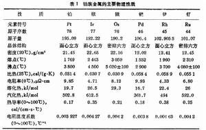 伯族金屬主要物理性質