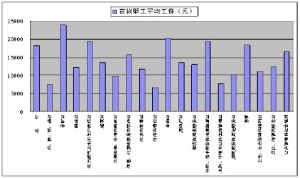 職工平均工資 職工平均工資