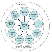 財務軟體各子系統的關係