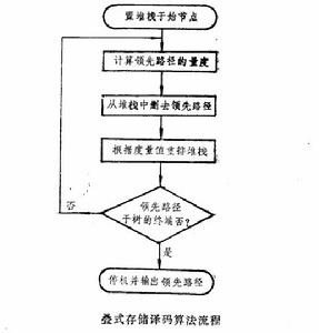 疊式存儲算法 疊式存儲算法