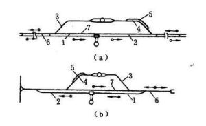 環形式井底車場 環形式井底車場