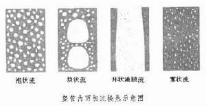 兩相流換熱 兩相流換熱