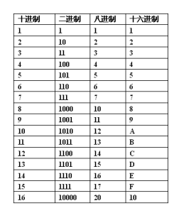 二進制轉換 二進制轉換