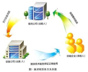 售後租回 售後租回