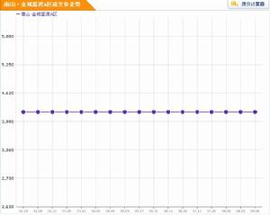 南山&middot;金域藍灣A區房價走勢圖